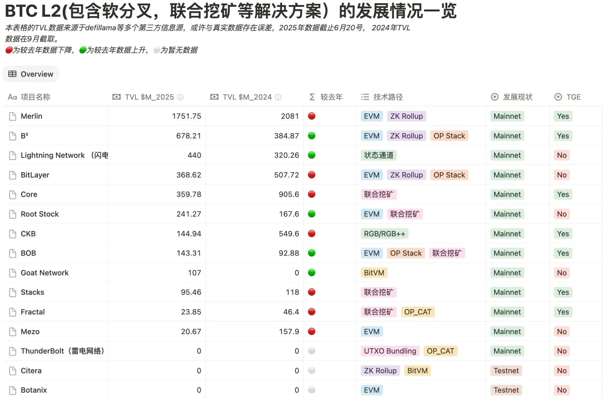 BTC 生态竞逐下半场：谁是价值承载的最优解？ image 1