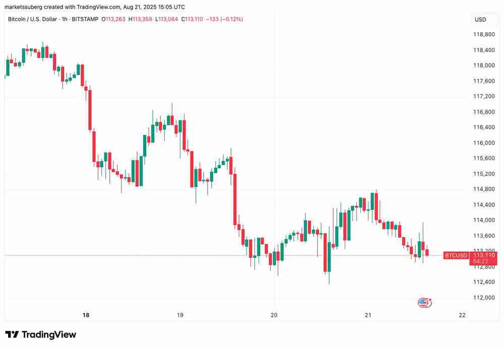 BTC/USD一小时图