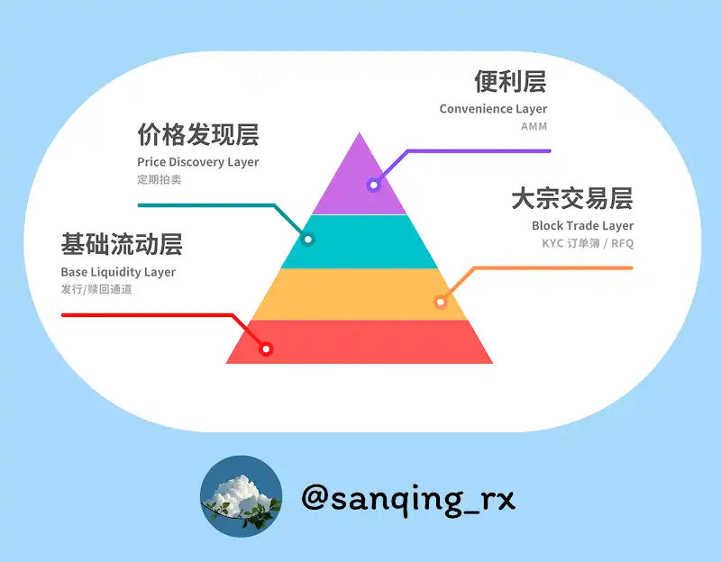 RWA的流动性难题：为何AMM只能是「便利层」而非「主市场」 image 0
