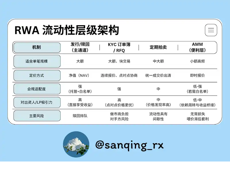 RWA的流动性难题：为何AMM只能是「便利层」而非「主市场」 image 1