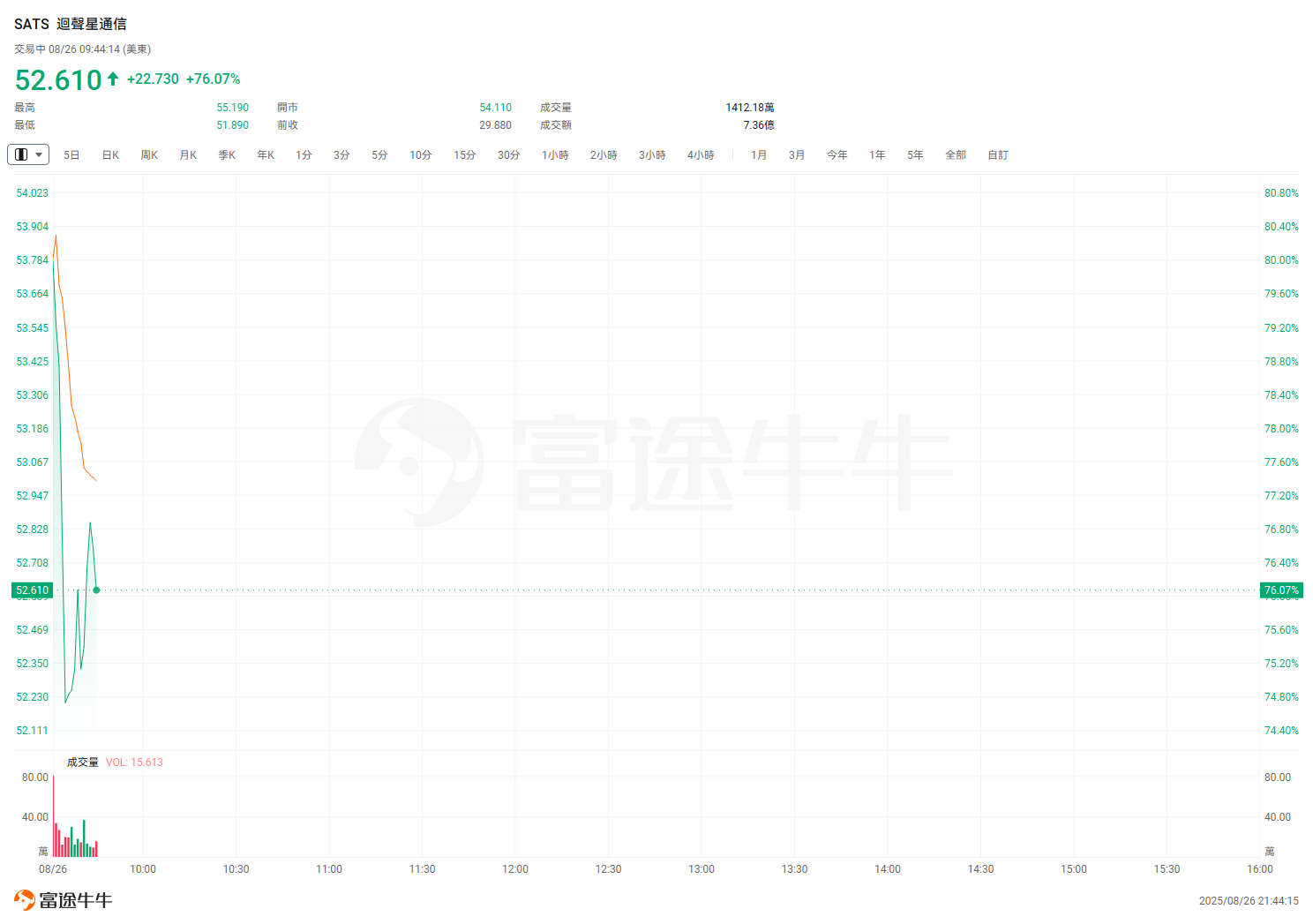 斥資230億美元!AT&T收購回聲星通信特定無線頻譜許可證 image 0