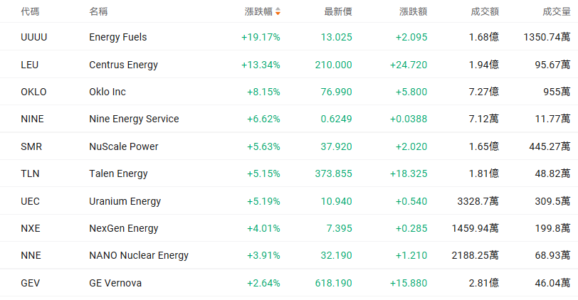 亞馬遜核電項目迎新夥伴,韓國頂級財團加入,機構看好全球核能產業鏈投資機會 image 1