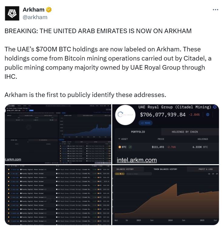 Arkham分析显示，阿联酋通过Citadel挖矿持有约6,300枚比特币，远低于此前估算的420,000枚 image 0