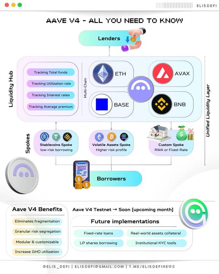 详解 AAVE V4 升级：用模块化重塑借贷，老币能否迎来又一春？ image 1
