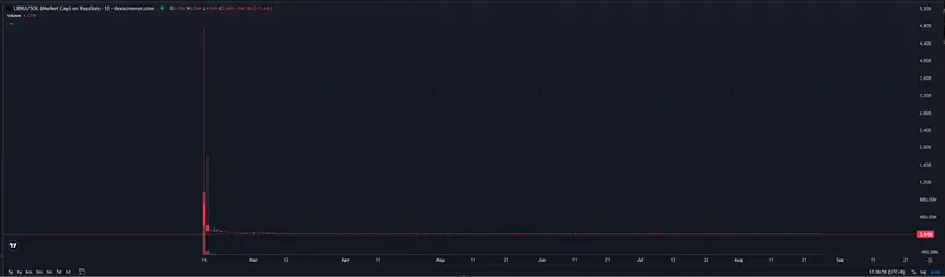 侃爷代币 YZY 宣告名人币神话破灭？前 1000 持币地址无“平民”赢家，大户跑的快却山顶站岗 image 4