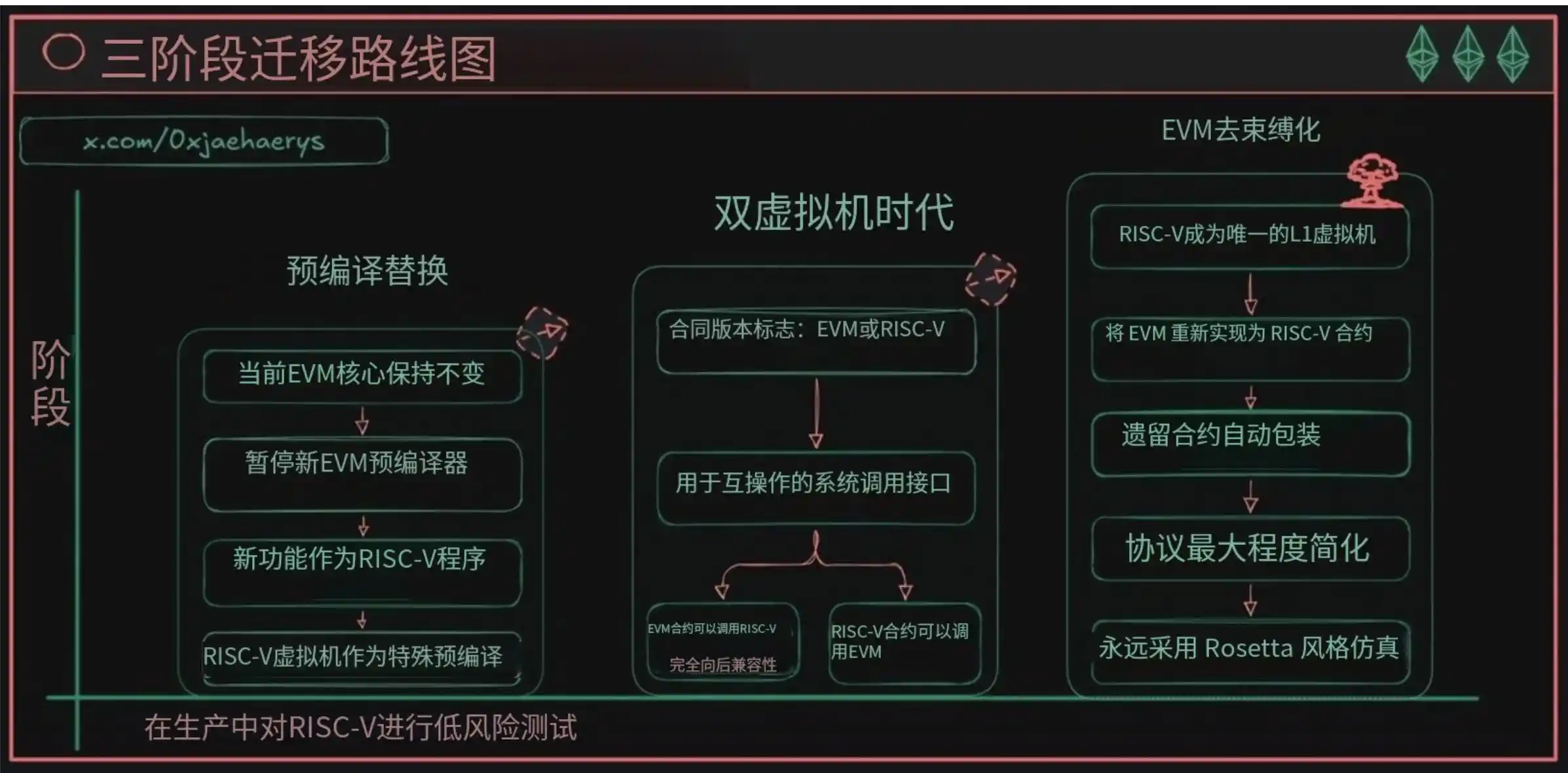 以太坊或迎史上最大升级：EVM下线，RISC-V接管 image 7