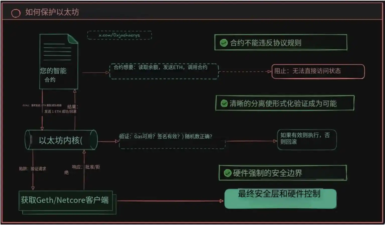以太坊或迎史上最大升级：EVM下线，RISC-V接管 image 6