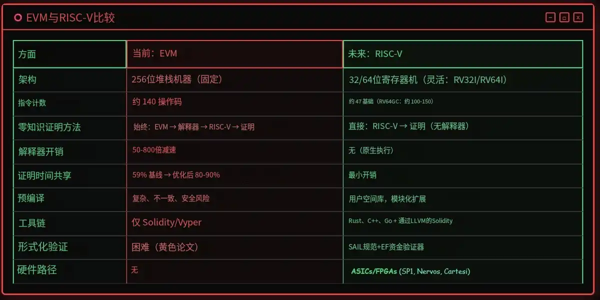 以太坊或迎史上最大升级：EVM下线，RISC-V接管 image 2