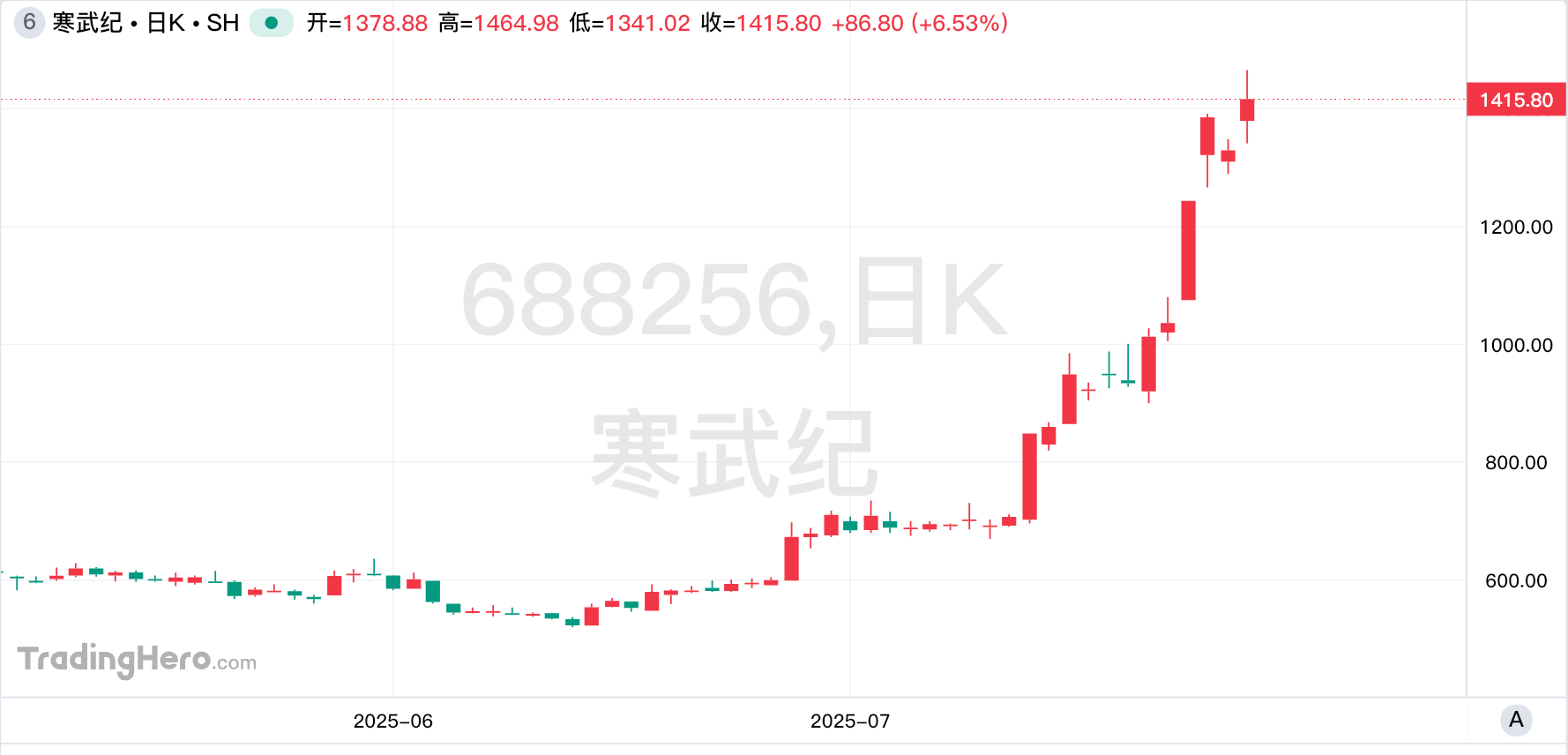 寒武纪股价超越茅台,摘得A股“股王”桂冠 image 0