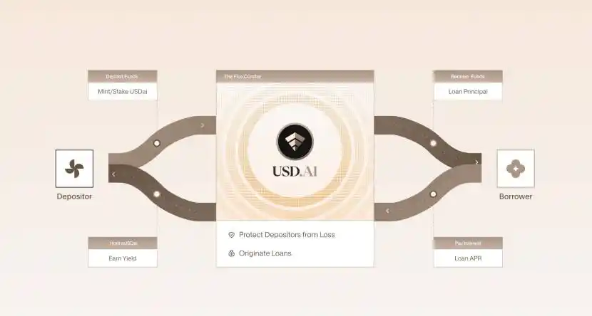 详解USD.AI：获YZi Labs投资，稳定收益和AI红利双吃 image 2