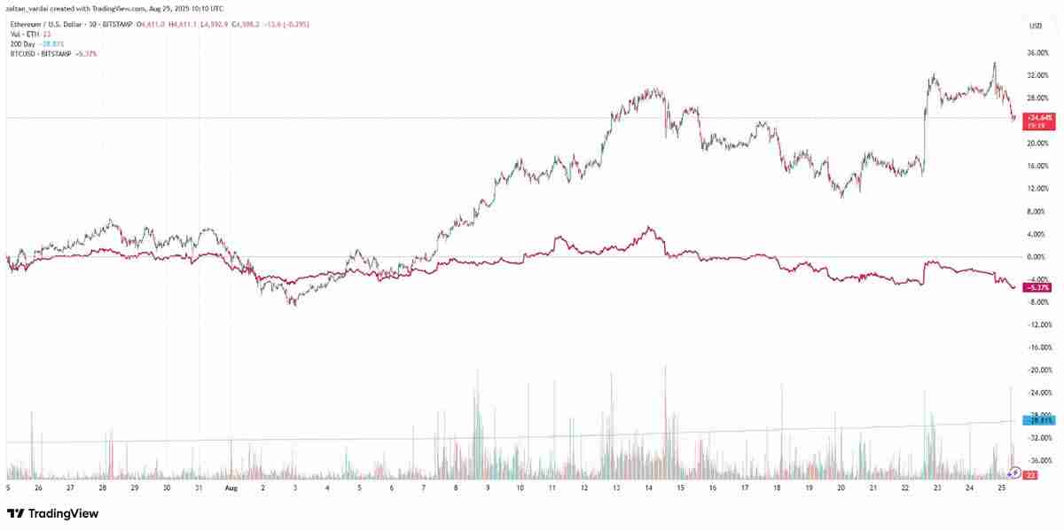 ETH对比BTC走势