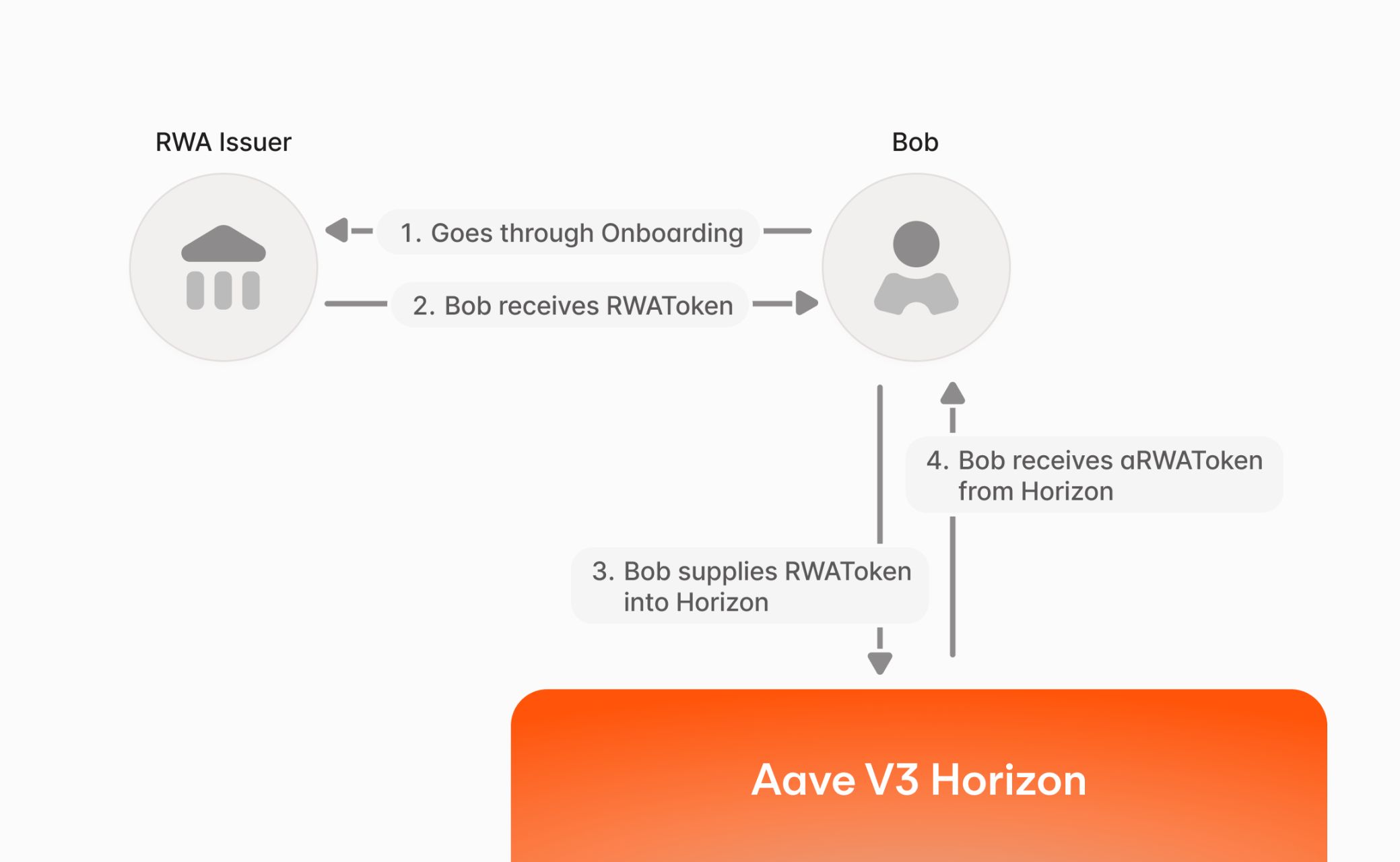 Aave 押注 RWA：Horizon 会是下一个增长引擎吗？ image 1