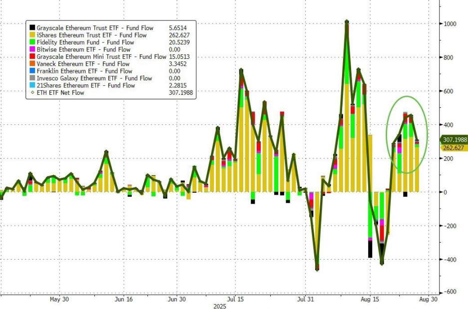 现货以太坊 ETF 交易火爆，过去五个交易日「吸金」是比特币十倍以上 image 0