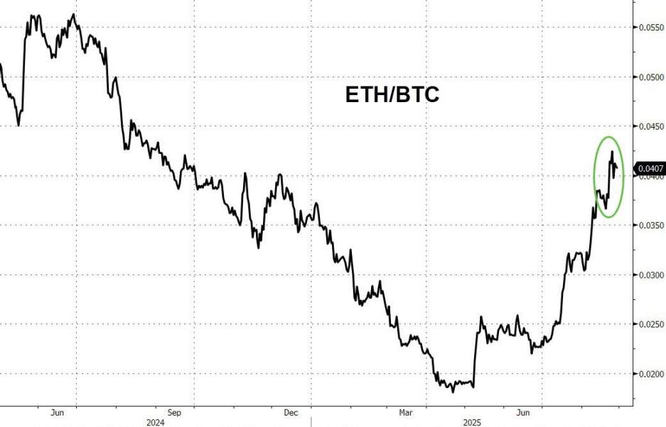 现货以太坊 ETF 交易火爆，过去五个交易日「吸金」是比特币十倍以上 image 1