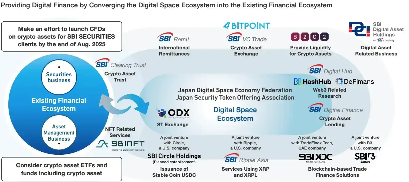 SBI Holdings：日本金融巨头的加密野望与数字基建蓝图 image 1