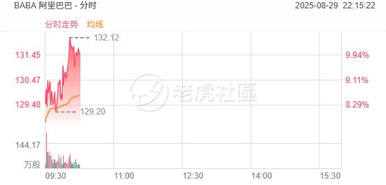 阿里巴巴绩后强势拉升，集团CEO称AI投入已开始显现成果 image 0