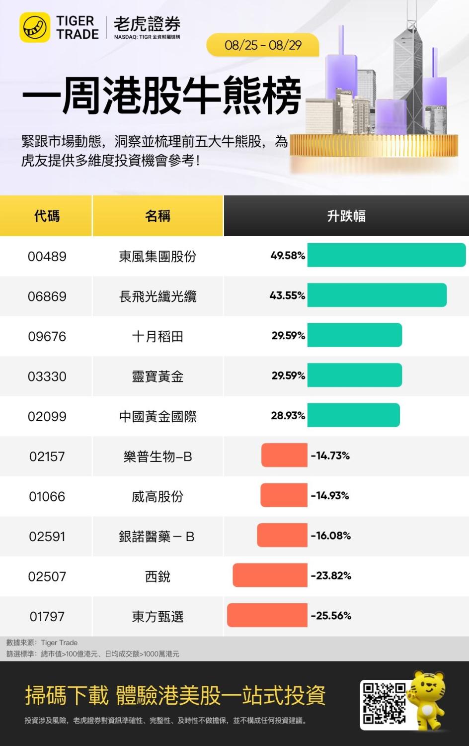 一周港股牛熊榜 | 私有化点燃东风集团行情；AI想象力推动长飞光纤光缆一周涨43%；东方甄选业绩暴雷股价挫逾25% image 0