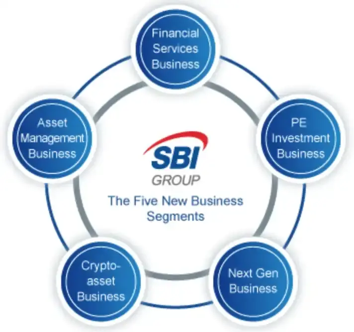 SBI Holdings：日本金融巨头的加密野望与数字基建蓝图 image 0