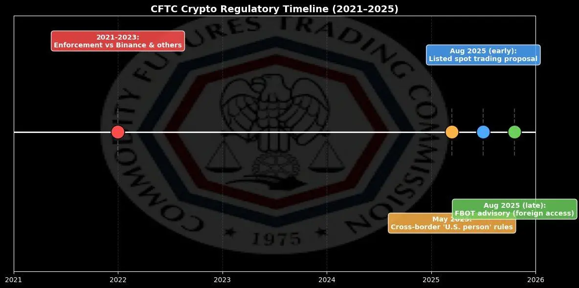 美 CFTC 新规速读：外国交易所如何合法入美，利好哪些业务，短期内该关注什么？ image 0