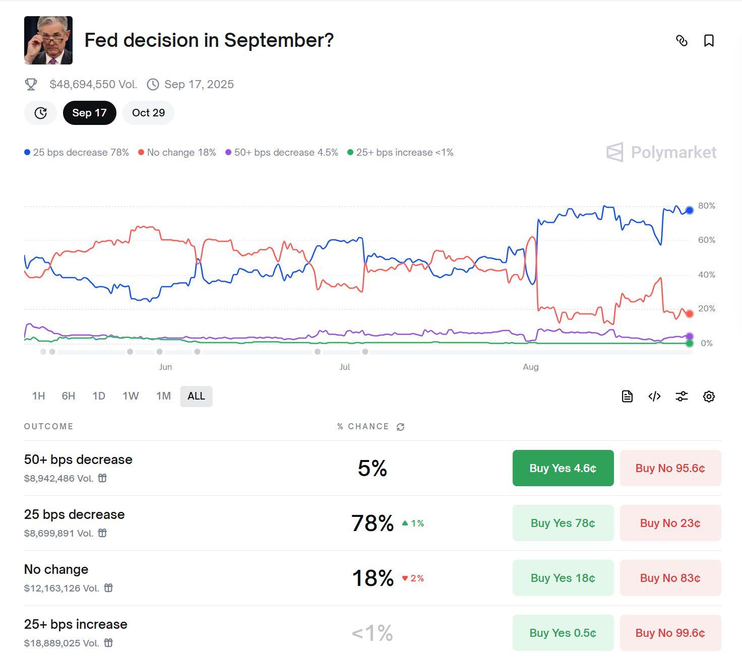 Hotcoin Research | 市场押注9月降息概率超过80%：美联储四季度降息节奏推演及其影响展望 image 2