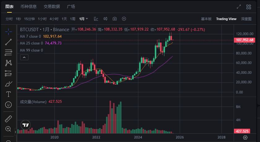 比特币价格8月收盘：万丈高楼平地起，还是牛市按下暂停键？ image 0