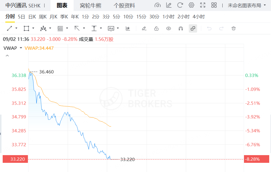 港股异动 | 中兴通讯跌超8%，中期毛利率显著下滑 image 0