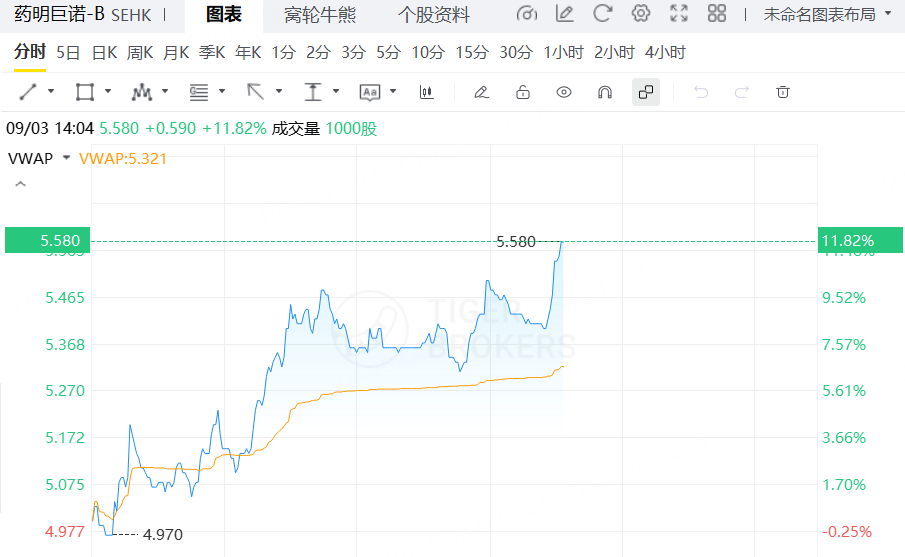 港股异动 | 创新药概念股上涨，药明巨诺-B涨近12% image 0