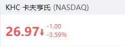 卡夫亨氏跌超3%，巴菲特称伯克希尔对其分拆表示失望 image 0