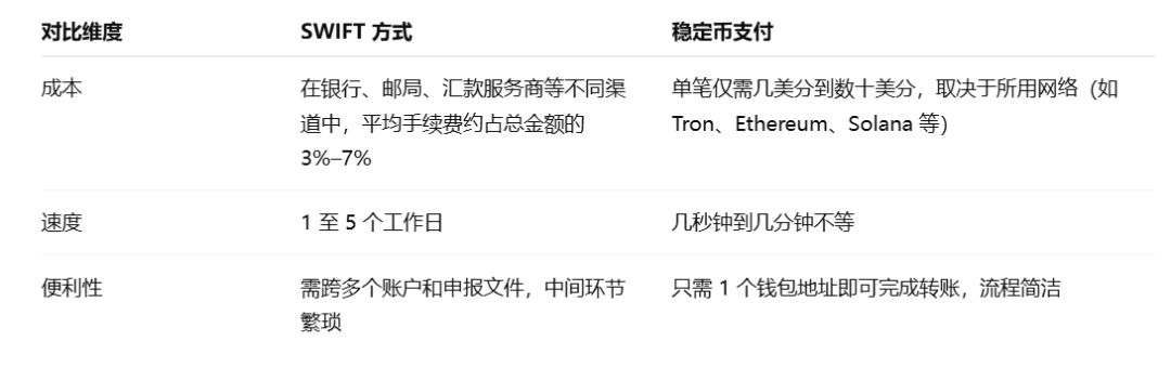 回归「支付」，从 Crypto 到 TradFi，稳定币的更大叙事是什么？ image 1