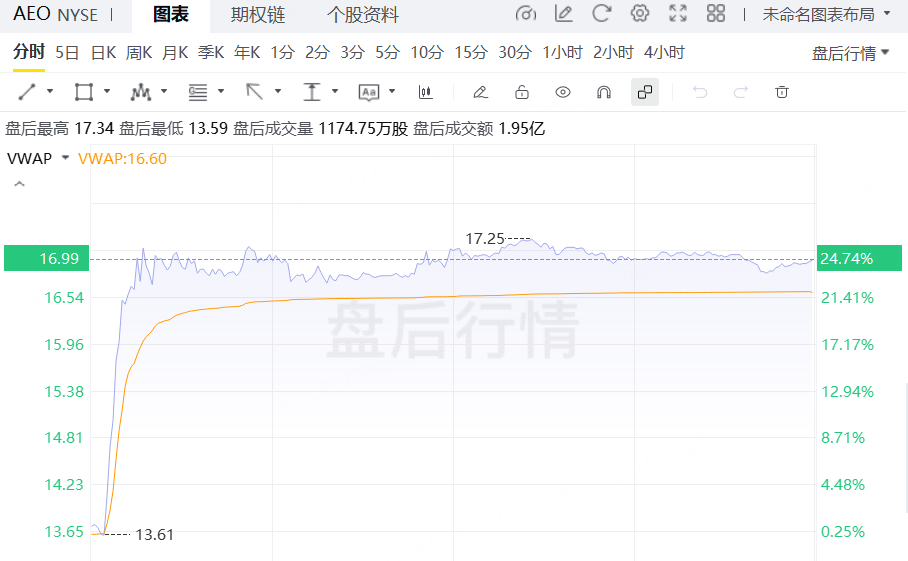 明星效应助推美鹰服饰盘后大涨24%，但关税压力致盈利指引下调 image 0