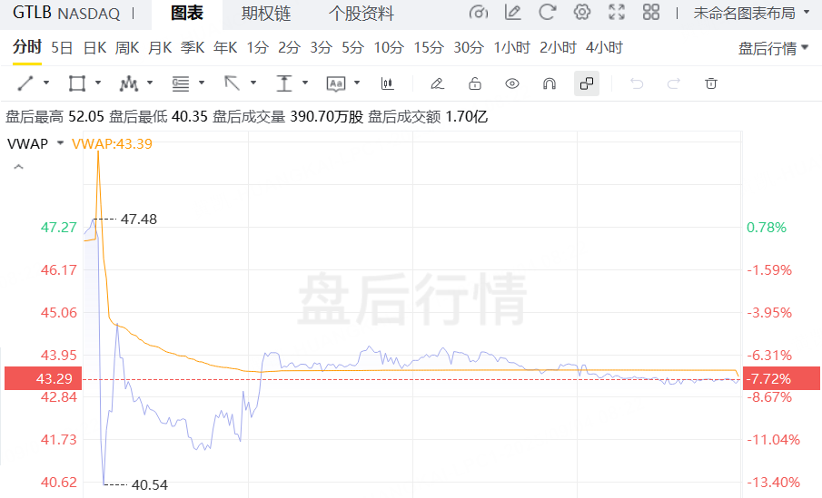 昨夜今晨｜纳指涨超1%，谷歌涨超9%创新高；Figma盘后跌14%，C3.ai跌近11%，Salesforce跌超5% image 7