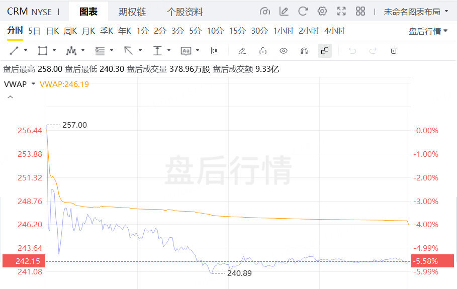 昨夜今晨｜纳指涨超1%，谷歌涨超9%创新高；Figma盘后跌14%，C3.ai跌近11%，Salesforce跌超5% image 4