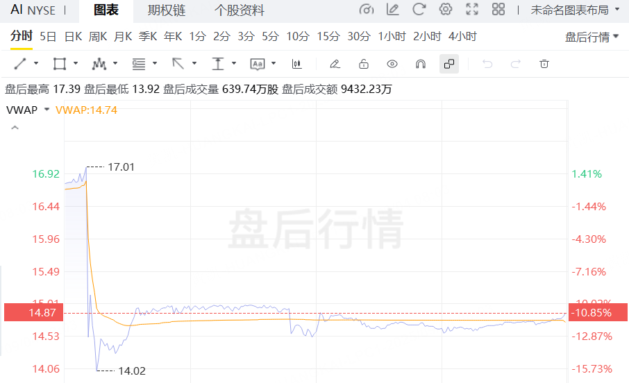 昨夜今晨｜纳指涨超1%，谷歌涨超9%创新高；Figma盘后跌14%，C3.ai跌近11%，Salesforce跌超5% image 5