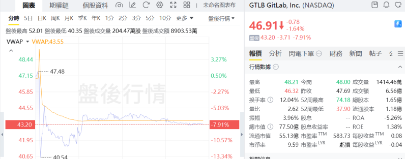 Gitlab 26财年Q2营收同比增长29%，公司宣布CFO离职 image 0