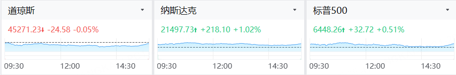 昨夜今晨｜纳指涨超1%，谷歌涨超9%创新高；Figma盘后跌14%，C3.ai跌近11%，Salesforce跌超5% image 1