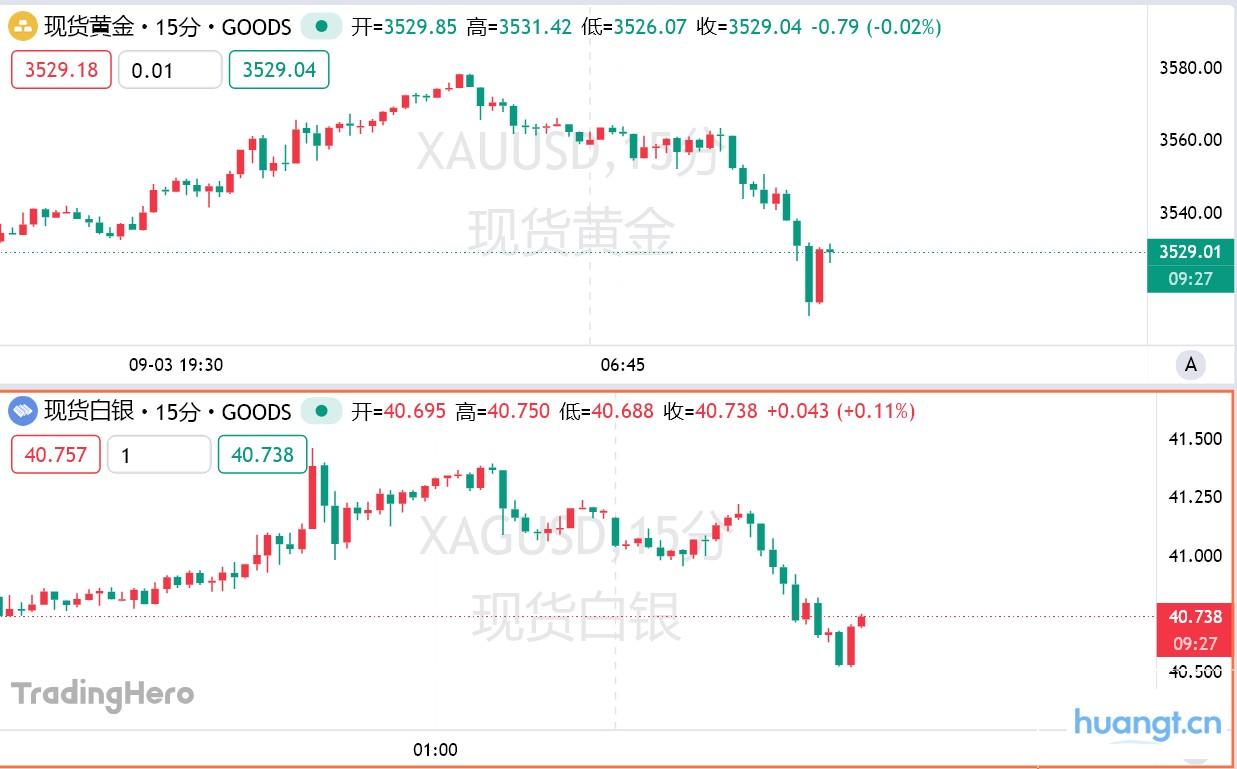 非农前多头获利了结,黄金盘中下破3520美元关口 image 0