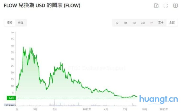FLOW价格
