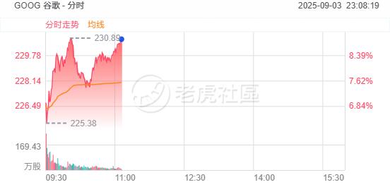 谷歌涨近9%，创盘中历史新高 image 0
