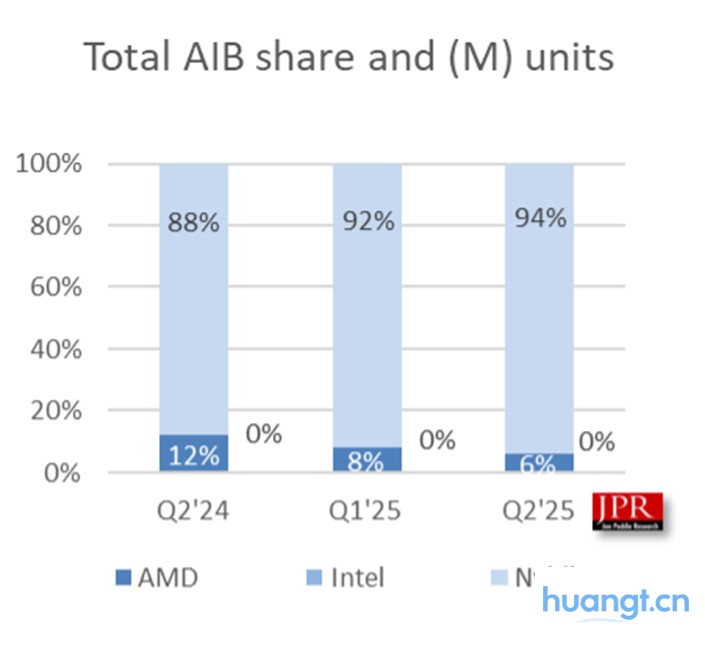英伟达GPU，市占94% image 1