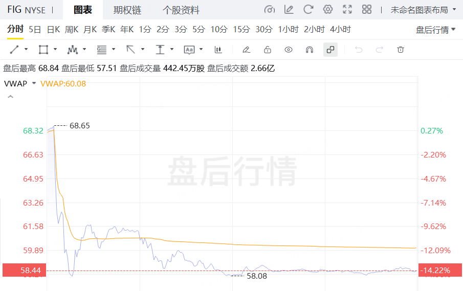 昨夜今晨｜纳指涨超1%，谷歌涨超9%创新高；Figma盘后跌14%，C3.ai跌近11%，Salesforce跌超5% image 6