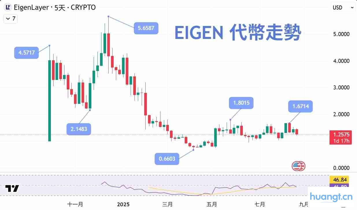 EIGEN币价格走势