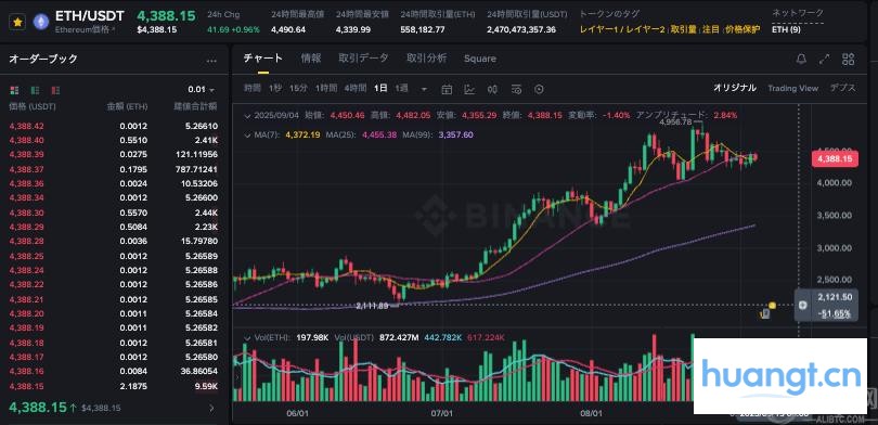如何看懂ETH行情走势图？