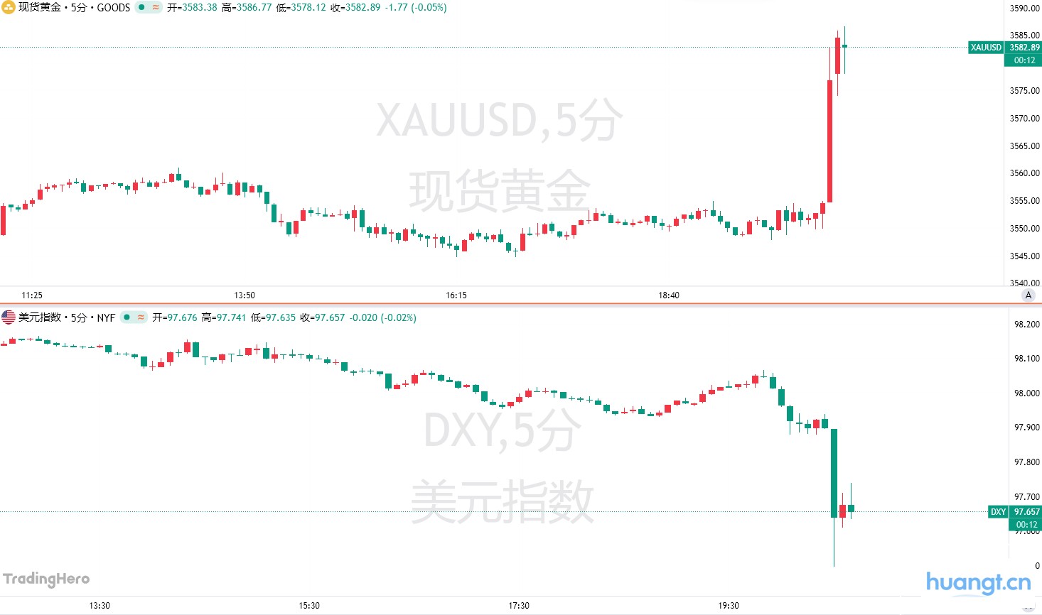 美国8月非农大暴冷,6月更被下修至负值!黄金刷新历史新高 image 0