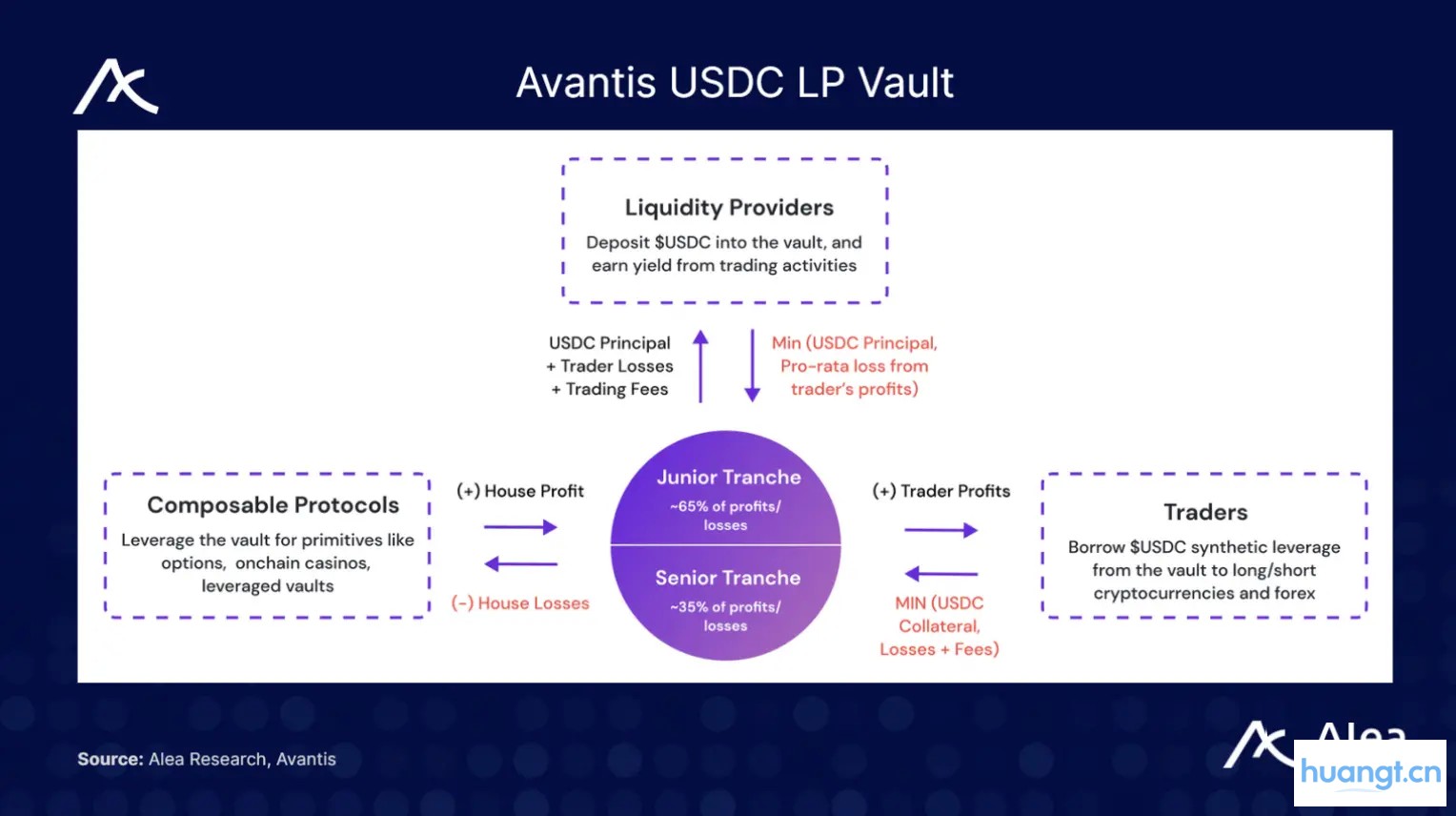 Avantis