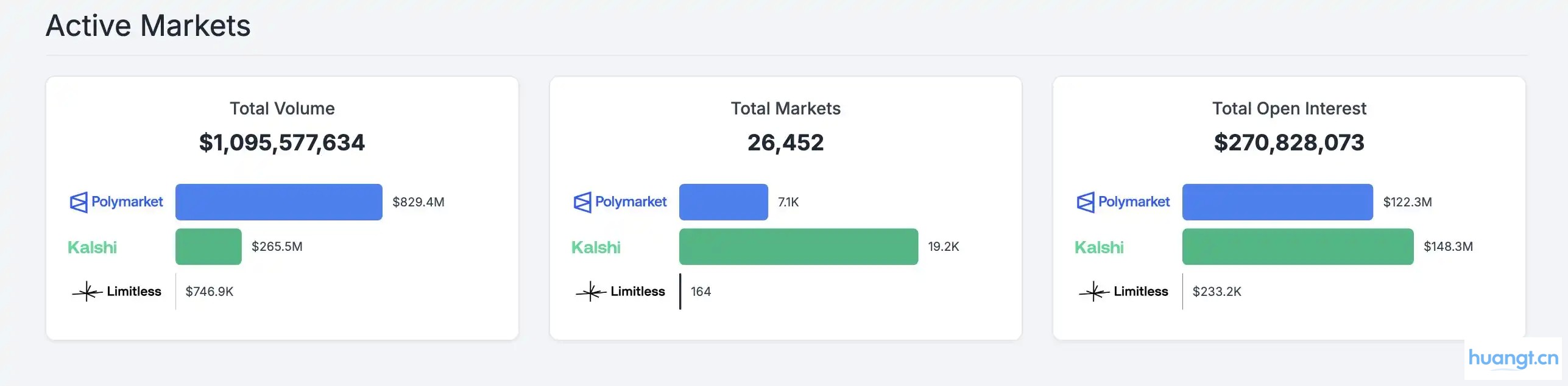 预测市场的黄金时代：Polymarket狂热，Kalshi登场 image 0