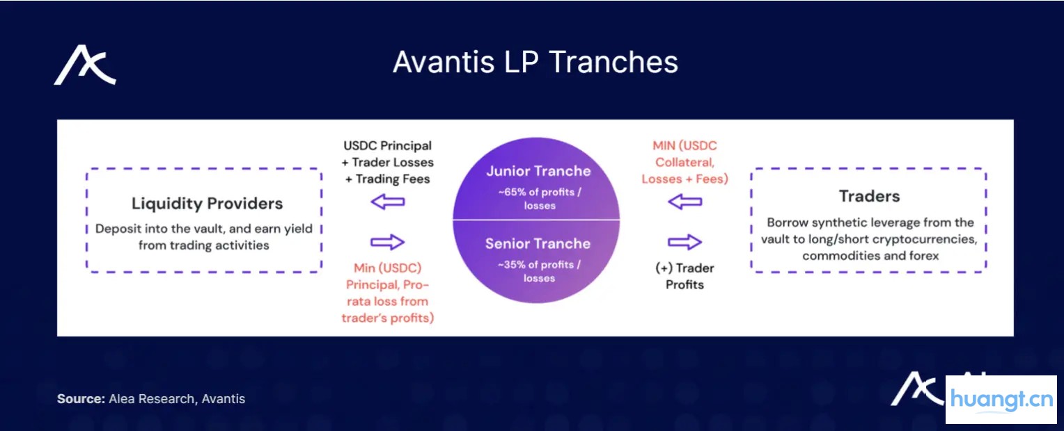 Avantis