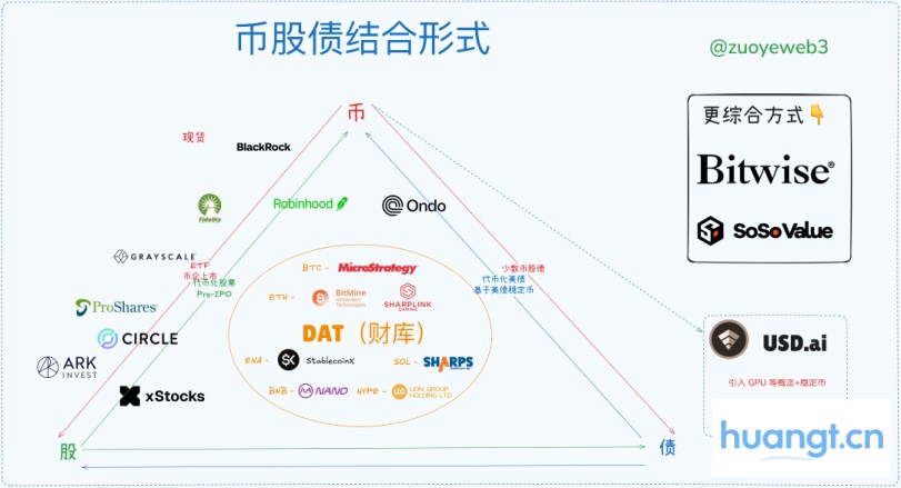 探讨币股债：关于杠杆循环的深度分析 image 1