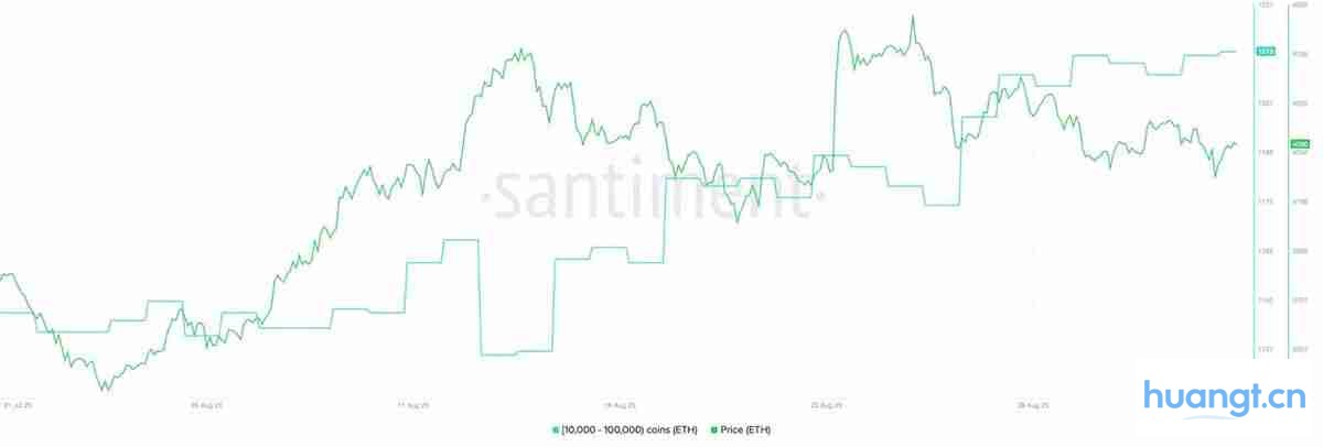 持有10K至100K枚ETH的总地址数