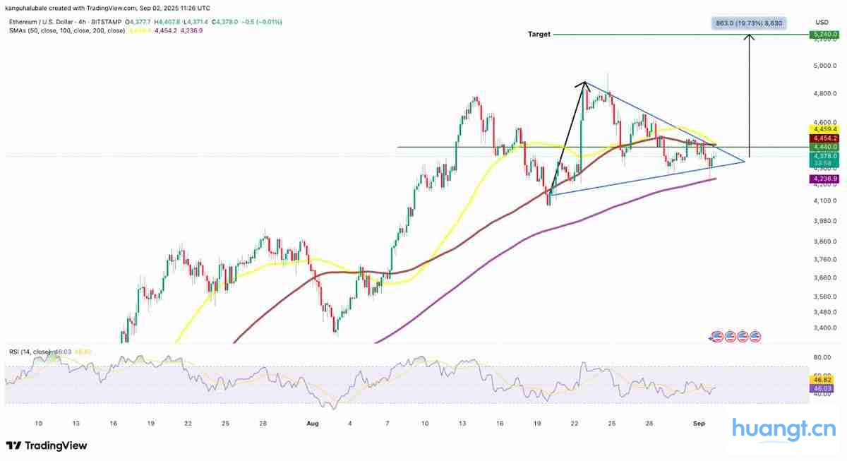 ETH/USD日线图