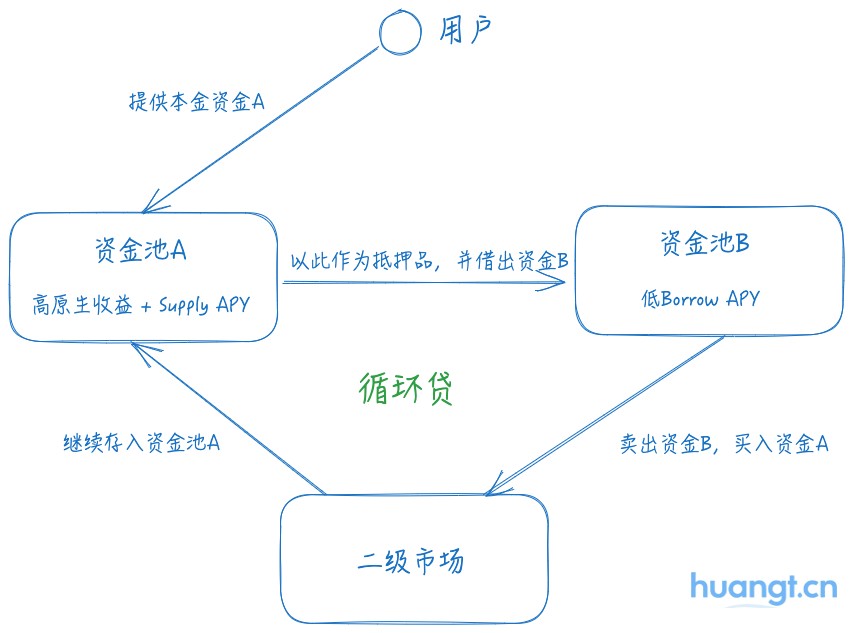 DeFi小白入门宝典（一）：看AAVE大户如何用1000万美金通过利差套利获得100%的APR image 2